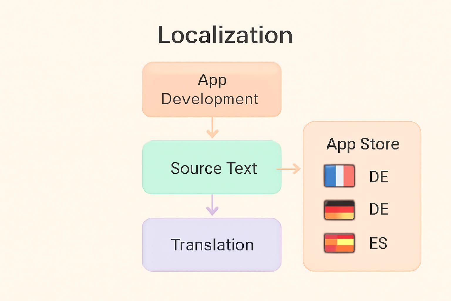 Maximize App Store Growth: Strategic Localization Insights